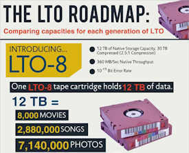 Buy LTO tapes for quick shipping across Canada